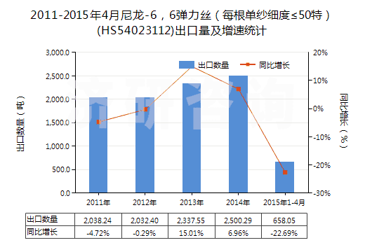 2011-2015年4月尼龍-6，6彈力絲（每根單紗細(xì)度≤50特）(HS54023112)出口量及增速統(tǒng)計